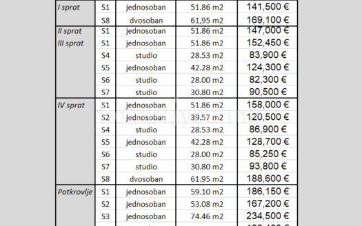 Stanovi u izgradnji u naselju Lazi, Budva